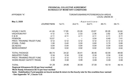 sheet metal union wages california|sheet metal workers union fee schedule.